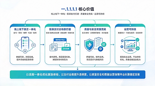 修改这张PPT信息图中的文字错误：1. 底部蓝绿色渐变条中的文字"以流程一体化优化优化就医体验"去掉一个重复的"优化"，改为"以流程一体化优化就医体验"；2. 底部结尾"保障平台长期"补全为"保障平台长期稳定发展"；其余所有文字、图标、布局、颜色、风格保持完全不变，确保文字清晰锐利，与原图风格一致