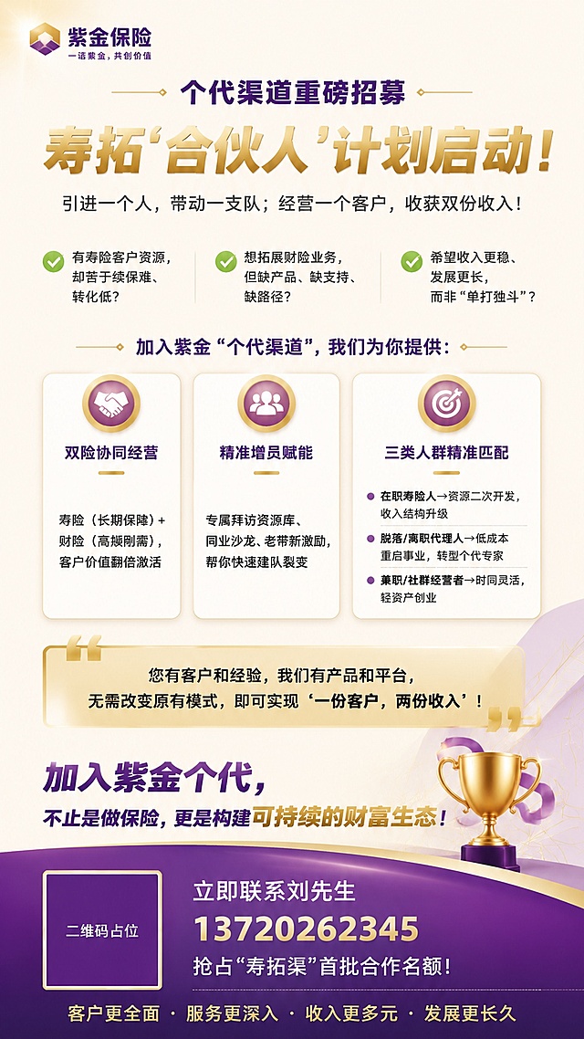 一张专业商务风格的保险行业招聘海报，竖版9:16，浅色底色，整体色调以淡金色和浅紫色为主，搭配白色和深紫色文字，高端大气。

背景：浅米色渐变底色，左上角有淡金色光晕效果，右下角有抽象的几何线条装饰，整体干净通透，有层次感。

顶部区域：左上角有紫金保险品牌标识区域，写有"紫金保险"字样，下方小字"一诺紫金，共创价值"。顶部中央大标题"个代渠道重磅招募"，字体加粗醒目，深紫色。

主标题区：画面上部居中位置，大字号主标题"寿拓'合伙人'计划启动！"，金色渐变字体，有质感。下方副标题"引进一个人，带动一支队；经营一个客户，收获双份收入！"，深灰色字体。

痛点提问区：主标题下方有三个带勾选图标的问题，横向排列成三列，分别是："有寿险客户资源，却苦于续保难、转化低？"、"想拓展财险业务，但缺产品、缺支持、缺路径？"、"希望收入更稳、发展更长，而非'单打独斗'？"。每个问题前有绿色对勾图标。

赋能优势区：中部区域标题"加入紫金'个代渠道'，我们为你提供："，下方三个信息卡片横向排列，卡片为白色圆角矩形，有淡金色边框。卡片1标题"双险协同经营"，内容"寿险（长期保障）+财险（高频刚需），客户价值翻倍激活"；卡片2标题"精准增员赋能"，内容"专属拜访资源库、同业沙龙、老带新激励，帮你快速建队裂变"；卡片3标题"三类人群精准匹配"，内容分三小点：在职寿险人→资源二次开发，收入结构升级；脱落/离职代理人→低成本重启事业，转型个代专家；兼职/社群经营者→时间灵活，轻资产创业。

核心理念区：中下部有一个金色渐变背景的引用框，内有引号图标和文字"您有客户和经验，我们有产品和平台，无需改变原有模式，即可实现'一份客户，两份收入'！"。

号召行动区：下部区域大字号文字"加入紫金个代，不止是做保险，更是构建可持续的财富生态！"，旁边有奖杯图标装饰。

底部联系区：最底部有一个深紫色渐变底栏，左侧有二维码占位符（纯色方块，中央标注"二维码占位"文字），右侧有联系信息："立即联系刘先生"和大号电话号码"13720262345"，下方小字"抢占'寿拓渠'首批合作名额！"。底栏最下方有一行小字"客户更全面·服务更深入·收入更多元·发展更长久"。

整体版式精美，信息分区清晰，商务专业，文字清晰可读，四周留有安全边距。画面中所有数字必须精确渲染，不得错位、遗漏或编造。画面中所有信息区域必须填充完整合理的内容，不得出现空白框、空白占位。画面中所有二维码区域使用纯色方块占位符呈现，方块中央标注"二维码占位"文字，严禁生成任何可识别的二维码图案。