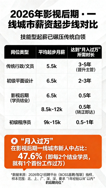 信息图表设计，主标题是"2026年影视后期·一线城市薪资起步线对比"，副标题是"技能型起薪已碾压传统白领"。图表包含一张对比表格：第一列是岗位类型，第二列平均起步月薪，第三列达到"月入过万"所需时长。预览效果