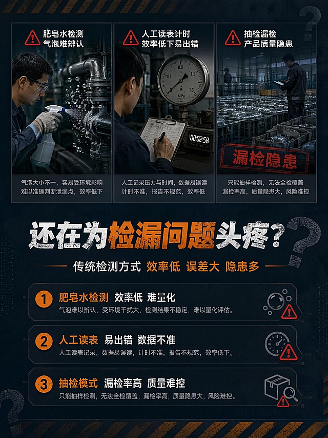 [第2张] 详情页痛点直击页-传统检漏方式的困扰。本张无需产品图，文生图模式。
[氛围/风格] 深色工业风，偏压抑对比感，商业插画与实景结合风格，突出问题与困扰。
[元素布局] 画面分为上下两部分，上半部分展示传统检漏的三个痛点场景小图：左侧是工人用肥皂水喷管道检测，气泡难辨认；中间是人工读表计时，效率低下易出错；右侧是抽检漏检，产品质量隐患；下半部分为大标题和痛点总结文案；背景为深灰蓝色，带有警示感的虚线、问号元素点缀。
[光影质感] 整体偏暗调，痛点场景图有局部打光，突出问题场景，营造严肃认真的氛围。
[配色色系] 全局底色 #232F3E 深灰蓝；主色警示橙 #E67E22；辅助色深灰、白色文字；点缀色红色警示图标。
[视角构图] 上下构图，上半部分三格痛点场景并排，下半部分标题与痛点说明，阅读动线从上到下。
[文字版式] 版式为上三宫格场景 + 下标题文案区。主标题「还在为检漏问题头疼？」，粗体大字居中；副标题「传统检测方式 效率低 误差大 隐患多」；下方列出3个痛点：「❶ 肥皂水检测 效率低 难量化」「❷ 人工读表 易出错 数据不准」「❸ 抽检模式 漏检率高 质量难控」；每个痛点配简短说明，文字清晰可读。
[比例分辨率] 3:4 竖版比例，4K 分辨率，文字清晰可辨，高清画质。
[负向提示词] 水印，文字错乱，文字过小，画面杂乱，人物变形，场景不清晰。