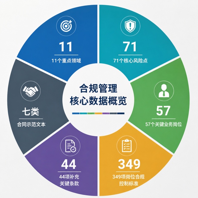 信息图表，饼状图，展示四个核心数据分组：11个重点领域，71个核心风险点，57个关键业务岗位，349项岗位合规控制标准，44项补充关键条款，七类合同示范文本，要求每个分组标注清晰的名称和对应数字，商务预览效果