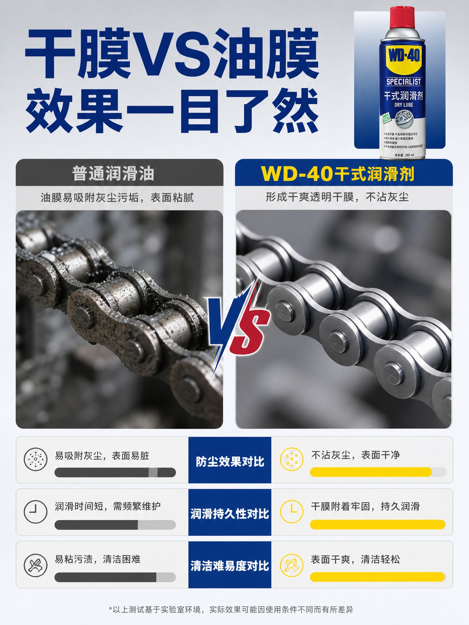 [详情-6] 功能效果对比测试页，展示干膜润滑与普通润滑的效果… - 图片创意预览