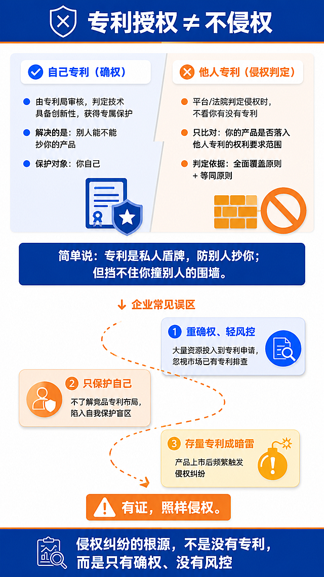 第3页：H左右双栏 + F S形路径上下拼接版式，内容为：专利授权≠不侵权 + 企业误区：只确权不风控。9:16竖版，顶部固定10%高度深蓝#1E3A8A标题栏，白色加粗标题“专利授权 ≠ 不侵权” + 白色线性图标（盾牌+叉号），标题栏底部加3px橙色#FF8C00装饰线。主体上半部分（约40%高度）：左右双栏对比布局，中间用一道浅灰色倾斜细线自然分隔：左栏（明亮蓝底#EBF2FF），顶部为统一二级标题条“✅ 自己专利（确权）”（浅底#F0F4FF），下方说明分三段，每段带蓝色圆形项目符号：“由专利局审核，判定技术具备创新性，获得专属保护”、“解决的是：别人能不能抄你的产品”、“保护对象：你自己”，左栏右下角放置专利证书+盾牌组合图标（深蓝色）；右栏（浅橙底#FFF3E8），顶部为统一二级标题条“❌ 他人专利（侵权判定）”（浅底#F0F4FF），下方说明分三段，每段带橙色圆形项目符号：“平台/法院判定侵权时，不看你有没有专利”、“只比对：你的产品是否落入他人专利的权利要求范围”、“判定依据：全面覆盖原则 + 等同原则”，右栏右下角放置围墙+禁止符号组合图标（橙色）。两栏正下方，跨栏放置深蓝色圆角标签#1E3A8A，白色加粗文字：“简单说：专利是私人盾牌，防别人抄你；但挡不住你撞别人的围墙。”主体下半部分（约35%高度）：S形递进路径布局，顶部加一行小型引导文字“↓ 企业常见误区”作为过渡，色值为橙色#FF8C00，加粗，居中。三个步骤沿S形曲线从上到下错落排布，S形曲线使用橙色虚线绘制，线宽2px。每个步骤为独立圆角卡片，带柔和投影：步骤1（右上，亮蓝底）：二级标题条“① 重确权、轻风控”，说明“大量资源投入到专利申请，忽视市场已有专利排查”；步骤2（左下，浅橙底）：二级标题条“② 只保护自己”，说明“不了解竞品专利布局，陷入自我保护盲区”；步骤3（右下，浅黄底）：二级标题条“③ 存量专利成暗雷”，说明“产品上市后频繁触发侵权纠纷”。S形曲线末尾指向橙色警示标签#FF8C00，白色加粗文字：“有证，照样侵权。”底部固定8%高度深蓝结论区，顶部加2px橙色装饰线，白色总结句“侵权纠纷的根源，不是没有专利，而是只有确权、没有风控” + 白色线性总结图标。风格：商务扁平化信息图，明亮色彩，高饱和度，立体层次感