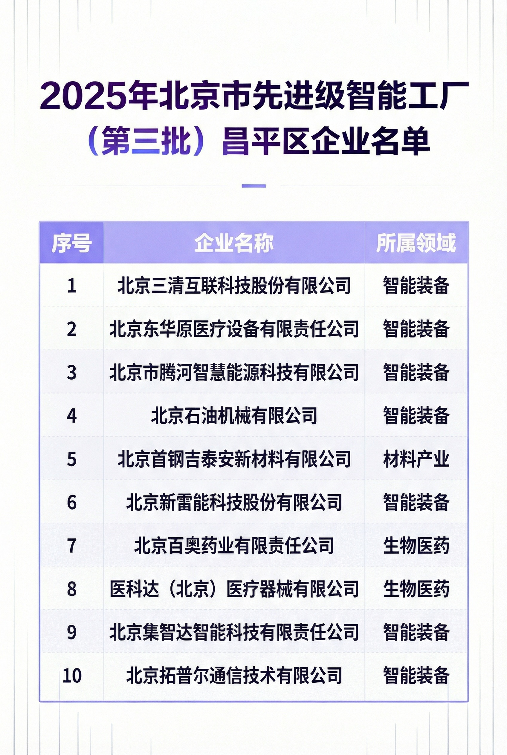 序号 企业名称 所属领域 1 北京三清互联科技股份有限公司 智… - 图片创意预览