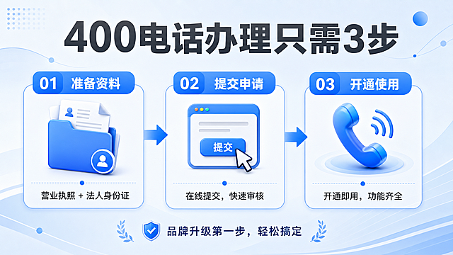 公众号文章内容配图，16:9横版，简约流程风格，版式精美。画面主体是横向三步流程图，展示400电话办理流程。顶部大标题："400电话办理只需3步"，字体粗体，深灰色。三步流程用箭头连接：第一步"准备资料"，配文件文件夹图标，下方文字"营业执照 + 法人身份证"；第二步"提交申请"，配点击提交图标，下方文字"在线提交，快速审核"；第三步"开通使用"，配电话听筒图标，下方文字"开通即用，功能齐全"。底部小字："品牌升级第一步，轻松搞定"。背景：浅蓝白色渐变，清新专业。装饰：柔和连接线、圆点装饰。整体风格：清晰易懂、专业可信，适合公众号文章内页插入。画面中所有信息区域必须填充完整合理的内容，不得出现空白框。
