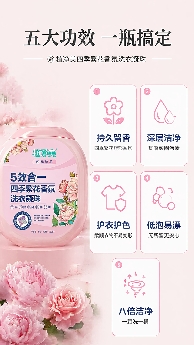 [第2屏] 洗衣凝珠核心卖点五维展示屏，植净美四季繁花香氛洗衣凝珠。本屏使用【图1】产品外观作为参考。
[氛围/风格] 清新简约实用风，浅柔粉色背景，干净信息版式，商业设计质感。
[元素布局] 顶部大标题区域，下方排列五个等大圆角卡片，每个卡片展示一个核心卖点。卡片采用浅白色底加粉色边框，每个卖点配对应小图标。左侧保留区域放置一桶产品特写，占画面左侧约25%宽度，右侧五个卡片分两行三列排列，整体排版整齐清晰，信息层级分明，所有产品结构颜色与输入图保持一致。
[光影质感] 均匀柔和漫射光，卡片之间留白充足，整体明亮通透，图标和文字都清晰突出。
[配色色系] 全局底色：#fde8f0（浅柔粉）；卡片底色：#ffffff（纯白）；边框配色：#f4a6c8（浅粉）；文字配色：#2d5b99（深蓝）和 #333333（深灰）。
[视角构图] 正面平视版式构图，左产品右信息，左右分割平衡，从上到下阅读顺序清晰。
[文字版式] 顶部居中主标题“五大功效 一瓶搞定”，深灰色粗体；五个卖点卡片分别为：1、图标+“持久留香”+“四季繁花馥郁香氛”；2、图标+“深层洁净”+“瓦解顽固污渍”；3、图标+“护衣护色”+“柔顺衣物不易变形”；4、图标+“低泡易漂”+“无残留更安心”；5、图标+“八倍洁净”+“一颗洗一桶”。每个卖点主标题加粗，说明文字小号浅色，排版清晰，不拥挤。
[比例分辨率] 9:16竖版比例，4K分辨率，文字清晰可辨，移动端阅读舒适。
[负向提示词] 产品变形，文字错乱，排版拥挤，颜色偏差，水印，模糊，背景杂乱，图标缺失，信息错误。