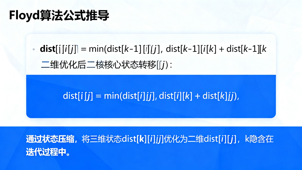 Floyd算法公式推导PPT页面，简约蓝白理工科风格，完整展示从三维状态定义到二维优化后的核心状态转移公式dist[i],[j] = min(dist[i],[j], dist[i],[k] + di预览效果