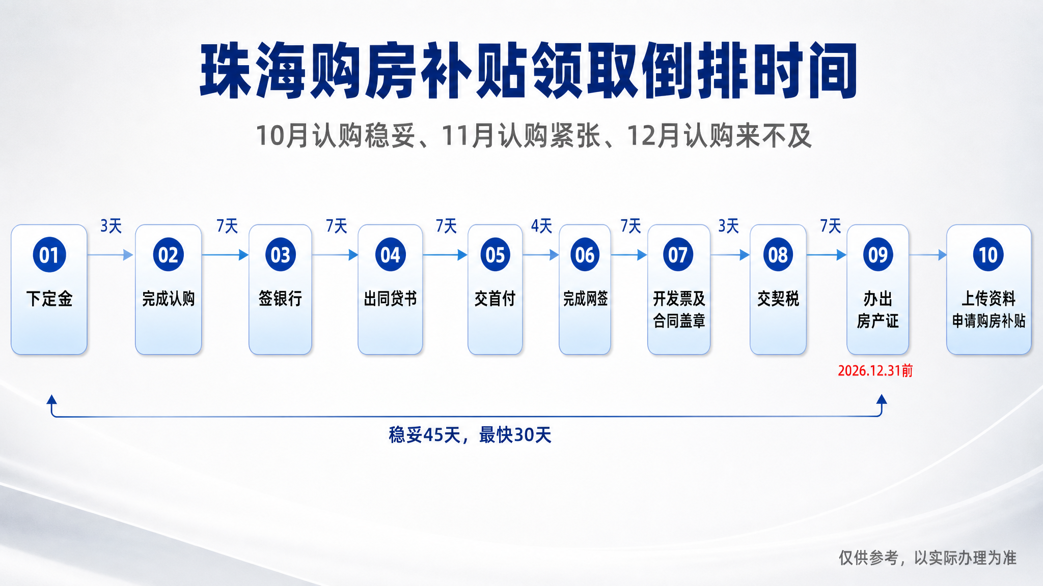 一张简约商务风格的珠海购房补贴领取倒排时间流程图海报，横版16… - 图片创意预览