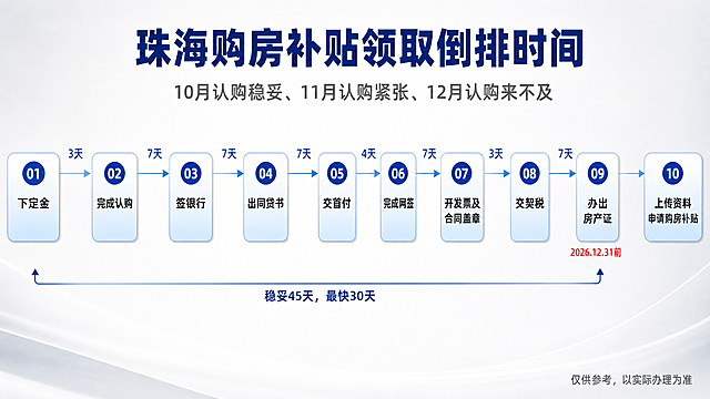 一张简约商务风格的珠海购房补贴领取倒排时间流程图海报，横版16:9，白色浅灰渐变背景，干净专业。顶部居中大标题"珠海购房补贴领取倒排时间"，深蓝色粗体大字，下方副标题"10月认购稳妥、11月认购紧张、12月认购来不及"，灰色中号字体。画面主体是一条横向的流程图时间轴，从左到右排列完整的10个节点，每个节点用圆角矩形卡片表示，卡片内有编号和节点名称，节点之间用带箭头的连接线连接，连接线上方标注时间周期。必须严格按照以下10个节点顺序排列，一个都不能少：第01个节点"01 下定金"，连接线上方标注"3天"；第02个节点"02 完成认购"，连接线上方标注"7天"；第03个节点"03 签银行"，连接线上方标注"7天"；第04个节点"04 出同贷书"，连接线上方标注"7天"；第05个节点"05 交首付"，连接线上方标注"4天"；第06个节点"06 完成网签"，连接线上方标注"7天"；第07个节点"07 开发票及合同盖章"，连接线上方标注"3天"；第08个节点"08 交契税"，连接线上方标注"7天"；第09个节点"09 办出房产证"，此节点必须存在，连接到第10步的线上方无时间标注；第10个节点"10 上传资料申请购房补贴"。共10个节点卡片，第09步办出房产证必须作为独立节点完整呈现，不得省略或合并。节点卡片采用蓝白渐变配色，编号为圆形蓝色底白色数字，节点名称黑色清晰字体。连接线为浅蓝色细箭头。在第09个节点"办出房产证"的卡片下方，标注红色文字"2026.12.31前"。在01到09号节点的下方，有一条横向的双向大括号箭头，从第01节点下方延伸到第09节点下方，箭头中间位置标注深蓝色小字"稳妥45天，最快30天"。底部右下角有灰色小字备注"仅供参考，以实际办理为准"。整体版式精美，信息层次分明，商务简约风格，适合PPT汇报使用，高清晰度。画面中所有数字必须精确渲染，不得错位、遗漏或编造。画面中所有信息区域必须填充完整合理的内容，不得出现空白框、空白占位。