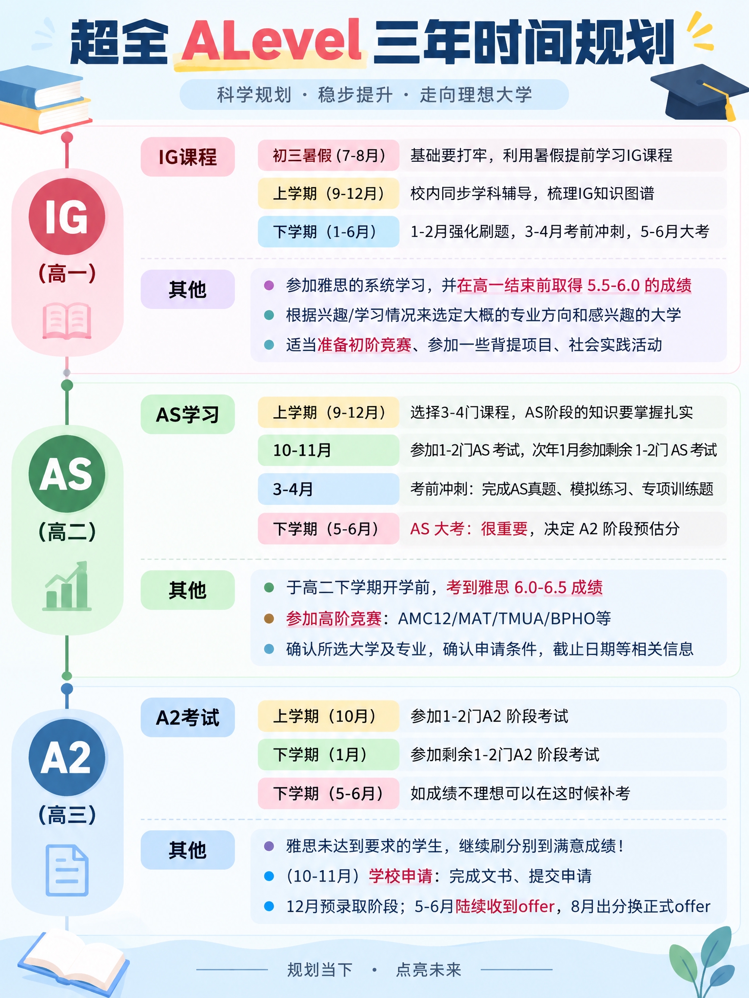 基于参考图内容，重新设计一张A-Level三年时间规划信息图，… - 图片创意预览