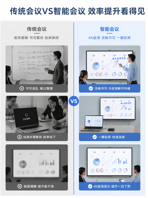 [第2屏] 痛点直击：传统会议对比智能会议平板
[氛围/风格] 清晰对比，专业理性，商业图文质感
[元素布局] 整屏左右平均分栏对比，左侧为传统会议痛点场景，右侧为本品智能会议场景。左侧展示传统白板书预览效果