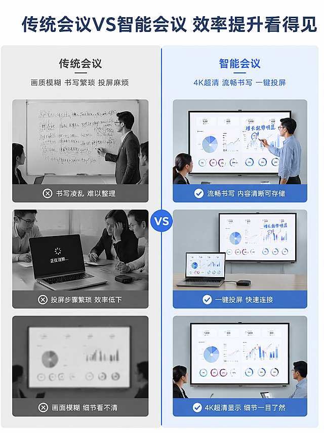 [第2屏] 痛点直击：传统会议对比智能会议平板
[氛围/风格] 清晰对比，专业理性，商业图文质感
[元素布局] 整屏左右平均分栏对比，左侧为传统会议痛点场景，右侧为本品智能会议场景。左侧展示传统白板书写凌乱、投屏繁琐、画面模糊的问题；右侧展示本产品清晰画面、便捷操作的优势。本产品主体保持外观结构颜色与输入图一致，不变形色差。左右分栏清晰，中间用深蓝色分割线
[光影质感] 左右两区光照均匀，产品区域明亮突出，痛点区域适当压暗突出问题，对比明确
[配色色系] 全局底色 #F5F7FA，左侧浅灰背景痛点图，右侧浅蓝背景产品图，分割线 #165DFF
[视角构图] 左右对比构图，平视视角，信息清晰直观
[文字版式] 顶部通栏大字标题「传统会议VS智能会议 效率提升看得见」深蓝色居中。左栏标题「传统会议」灰色小字，痛点标注「画质模糊 书写繁琐 投屏麻烦」；右栏标题「智能会议」蓝色小字，优势标注「4K超清 流畅书写 一键投屏」。文字分区清晰，对比明确，不遮挡主体
[比例分辨率] 3:4 竖版，4K分辨率
[负向提示词] 变形，水印，文字错乱，对比不均，产品变形，背景杂乱