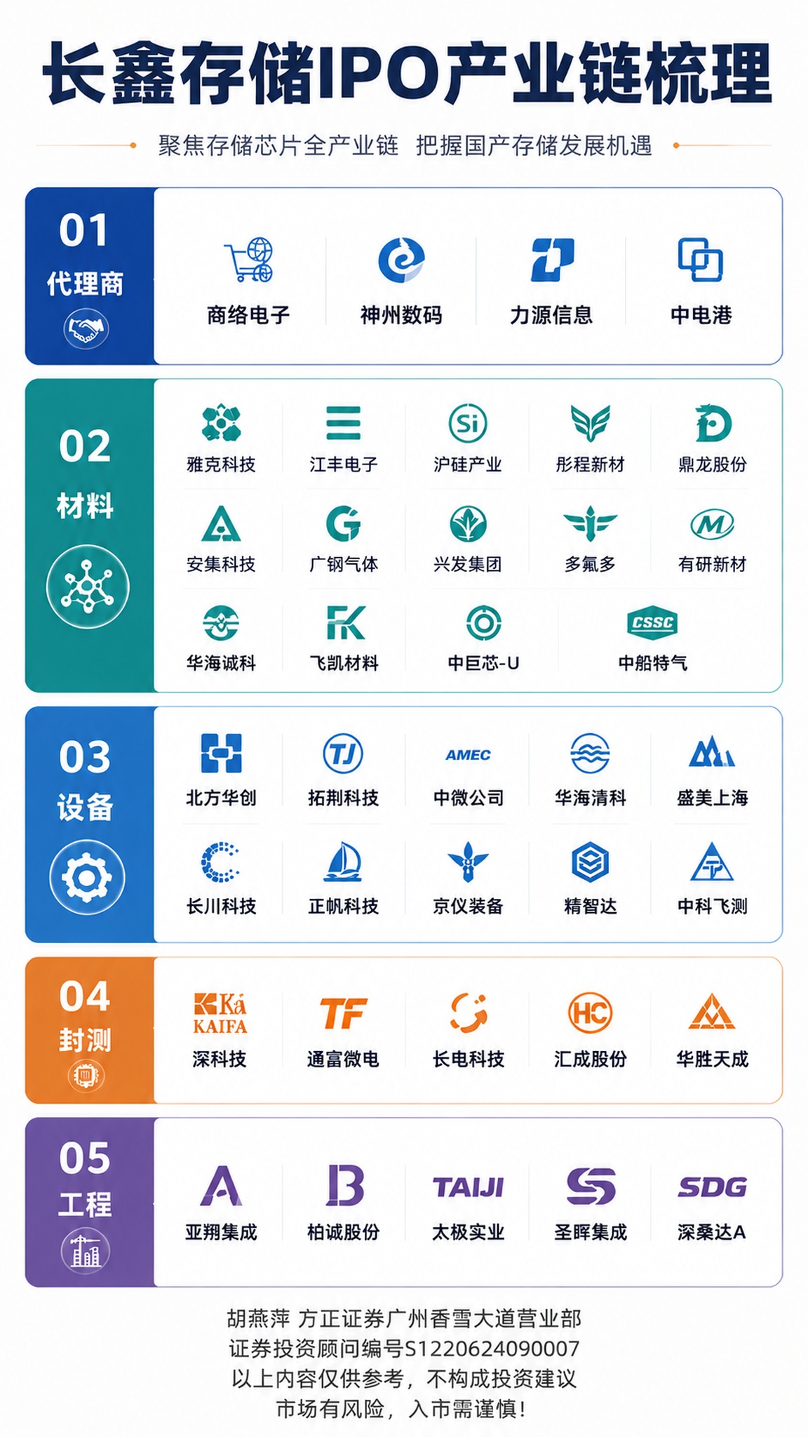 在这张长鑫存储IPO产业链梳理图的下方，清晰添加如下文字： 胡… - 图片创意预览