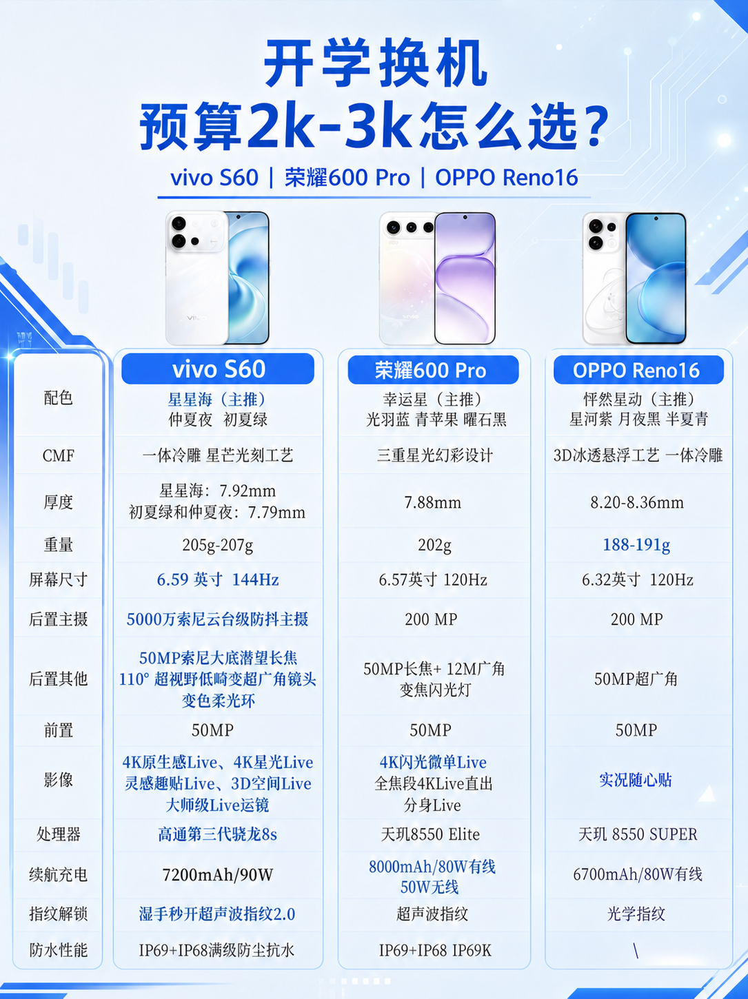 修改这张手机参数对比海报的标题：1. 将标题文字改为"开学换机… - 图片创意预览