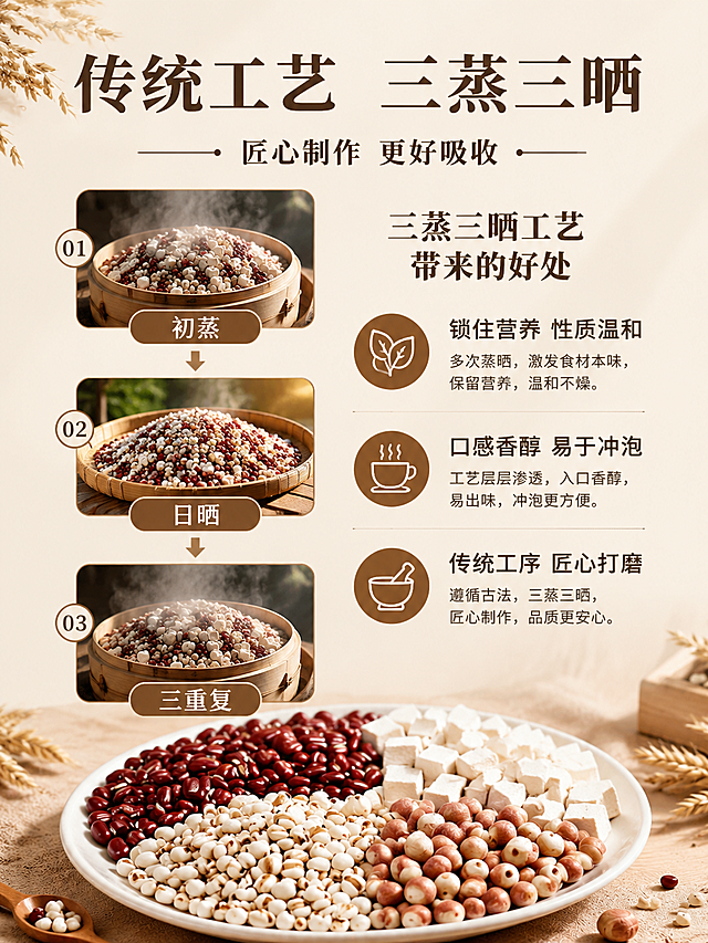 [第2屏] 本屏功能定义：芡实茯苓赤豆薏米茶 - 三蒸三晒工艺特色介绍页。本屏使用【图1】作为原料参考
[氛围/风格] 天然谷物养生风，温暖自然氛围，商业摄影质感
[元素布局] 页面主体放大展示三蒸三晒工序流程，左侧用三张纵向小图分别展示蒸制、晾晒、三次重复的工艺场景，右侧区域讲解三蒸三晒工艺带来的好处；整体保留赤小豆、薏米、芡实原料作为底部装饰；主体内容占屏65%-75%。
[光影质感] 上方暖柔光照射，下方自然阴影过渡，画面明暗层次清晰，所有文字清晰明亮。
[配色色系] 全局底色 #F8F1E4；主色暖棕文字；辅助色浅棕色工艺标签。
[视角构图] 正面平视构图，从上到下阅读动线清晰：标题→工艺流程图→工艺优势说明→底部装饰。
[文字版式] 顶对齐排版，主标题「传统工艺 三蒸三晒」，副标题「匠心制作 更好吸收」；左侧三张工艺图下方分别标注「初蒸」「日晒」「三重复」，右侧分三点展示工艺优势：「锁住营养 性质温和」「口感香醇 易于冲泡」「传统工序 匠心打磨」；采用圆角棕色标题底衬，全套统一使用温润宋体字，仅使用棕黑两种字色，文字不遮挡工艺展示。
[比例分辨率] 3:4 竖版比例，4K分辨率，文字清晰可辨，高清画质
[负向提示词] 文字错乱，文字过小，水印，成分缺失，颜色偏差，工艺展示混乱，背景杂乱