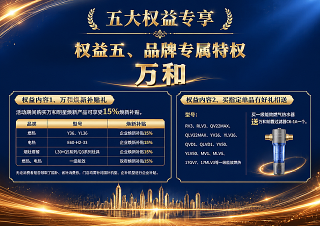 高端品牌权益手册内页设计，横版版式，深蓝色渐变背景配金色装饰元素，左上角金色光效曲线，底部金色流动光带和城市剪影粒子光效，与权益五其他页面风格完全统一。页面顶部居中是金色标题"五大权益专享"，两侧有金色月桂叶装饰，下方有金色装饰花纹横线。主体标题为"权益五、品牌专属特权"，金色加粗立体字体，字号与其他权益五页面一致。主体内容为"万和"品牌金色大标题，下方分两大权益板块：权益内容1：万和焕新补贴礼，活动期间购买万和明星焕新产品，可享受15%焕新补贴。下方是金色边框表格，三列：品类、型号、焕新补贴。表格内容：燃热 - Y36、YL36 - 企业焕新补贴15%；电热 - E60-H2-33 - 企业焕新补贴15%；烟灶套餐 - L30+Q5系列/Q3系列灶具 - 企业焕新补贴15%；燃热、电热 - 一级能效 - 政府焕新补贴15%。表格下方小字说明：无论消费者是否领取了国补、省补消费券，门店均需针对国补机型、企补机型进行企业补贴。权益内容2：买指定单品，有好礼相送。左侧列出型号：RV3、RLV3、QV22MAX、QLV22MAX、YV36、YLV36、QVD1、QLVD1、YV50、YLV50、MV1、MLV5、17GV7、17MLV3等一级能效燃热；右侧说明：买一级能效燃气热水器送万和前置过滤器C6-1A一个。整体版式精美，表格清晰，高端奢华质感，与其他权益五页面风格统一。画面中必须完整呈现以下文字信息：五大权益专享、权益五、品牌专属特权、万和、权益内容1、万和焕新补贴礼、活动期间购买万和明星焕新产品可享受15%焕新补贴、品类、型号、焕新补贴、燃热、Y36 YL36、企业焕新补贴15%、电热、E60-H2-33、烟灶套餐、L30+Q5系列Q3系列灶具、燃热电热、一级能效、政府焕新补贴15%、无论消费者是否领取了国补省补消费券门店均需针对国补机型企补机型进行企业补贴、权益内容2、买指定单品有好礼相送、买一级能效燃气热水器送万和前置过滤器C6-1A一个。画面中所有数字必须精确渲染。