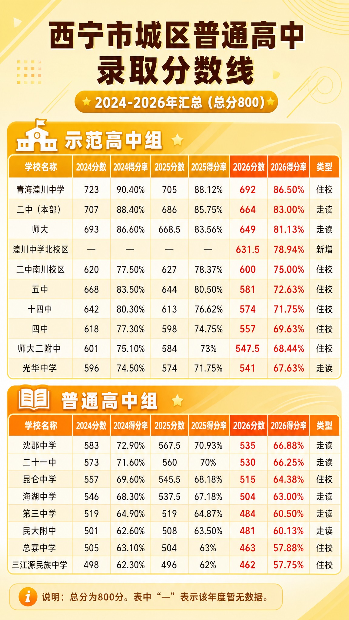 重新设计一张黄色主题的西宁市城区普通高中录取分数线竖版海报，9… - 图片创意预览