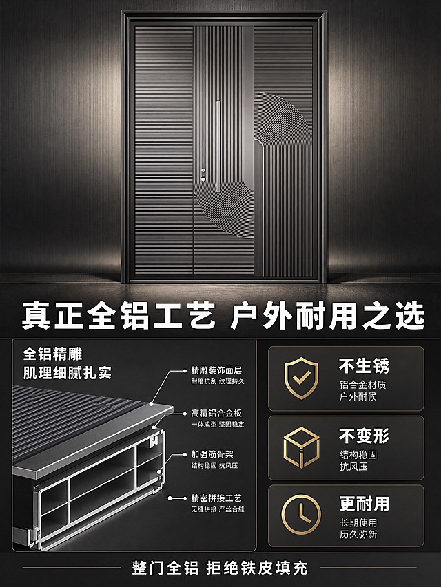 [商品] 使用【图1】臻尚铂门几何流水纹全铝精雕别墅对开门；保留深灰色金属质感门板、规整竖纹+回旋圆弧线条纹理、中间长条形金属拉手、对开结构、整体比例和材质；产品精修干净，金属质感真实。
[画面] 页面目标：材质工艺证明，拆解全铝精雕工艺，证明户外耐用性。建材层级型构图，产品大门位于画面上方居中，占比约35%，正面角度。下方为材质工艺解析区，左侧是门板局部放大剖面示意，右侧是三个性能证明卡片，竖向排列。背景为深灰色带金属质感，专业工业风。阅读动线：从上至下，先看产品整体，再看材质拆解和性能证明。
[视觉] 套系策略：风格=现代轻奢高端商业摄影；标题字=现代无衬线粗体（思源黑体Heavy）；正文字=简洁无衬线体（思源黑体Regular）；主色=深灰+古铜金；背景延展=深灰到中灰渐变，带细微金属拉丝纹理；强调色=古铜金色+金属银色，用于标注线和性能图标；标题色=白色；正文色=浅暖灰；组件=细线引线、银色剖面边框、古铜金性能图标、深色半透明信息卡；光影=硬朗侧光，突出金属材质的坚硬感和厚重感，剖面区域光线充足，层次分明。
[文字] 产品下方主标题："真正全铝工艺 户外耐用之选"，白色粗体大字。左侧剖面放大图标注："全铝精雕 肌理细腻扎实"，白色字配银色引线。右侧三个性能卡：1.盾牌图标+"不生锈"+"铝合金材质 户外耐候"；2.立方体图标+"不变形"+"结构稳固 抗风压"；3.时钟图标+"更耐用"+"长期使用 历久弥新"。卡片标题白色，说明浅灰色，图标古铜金色。底部小字："整门全铝 拒绝铁皮填充"，白色强调。所有文字横排。
[规格] 图片比例3:4竖版，4K，避免变形、错字、文字过小、冷蓝/蓝灰背景、材质失真、剖面不真实、水印、平台Logo。