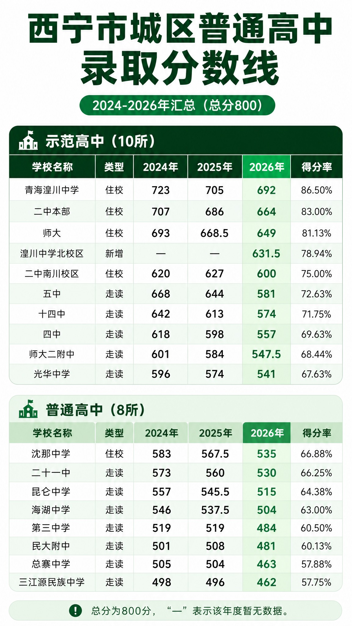 重新设计西宁市城区普通高中录取分数线竖版海报，绿白色系，9:1… - 图片创意预览