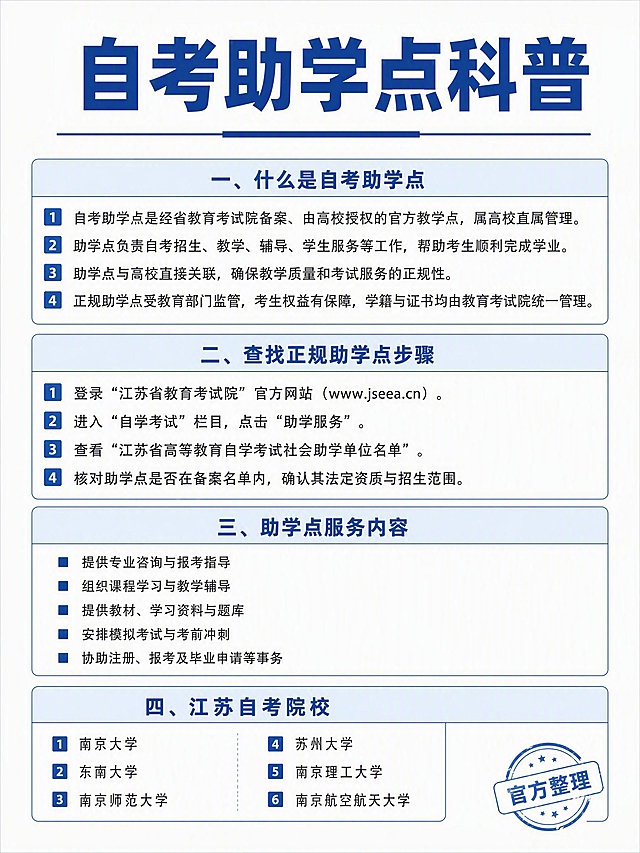 小红书笔记封面，科普类官方简约风，版式精美，小红书笔记封面质感，适合信息流点击。主标题必须完整呈现且为画面视觉中心，逐字锁定：「自考助学点科普」。主标题字号占画面约 22% 视觉权重，清晰可读，不得增删改字。背景：纯白色底，简洁干净。标题排版：主标题为深蓝色方正粗黑体，顶部居中，下方有一条蓝色装饰线。正文内容严格保留图3备忘录中的全部文字内容，一字不差，采用规整的分栏表格/信息图形式呈现，官方简约风格：四大板块「一、什么是自考助学点」「二、查找正规助学点步骤」「三、助学点服务内容」「四、江苏自考院校」分别用带浅蓝底色的板块标题栏区分；每个板块下的内容用清晰的列表形式，序号用深蓝色数字或方块符号，文字用深灰色黑体；第三板块的5项服务用蓝色小方块图标开头；第四板块的6所院校分两列排列。装饰：整体无多余卡通元素，仅用蓝色系线条、色块做层级区分，右下角加小型「官方整理」蓝色印章角标。整体氛围：官方、严谨、清晰、科普干货感。画质：高清细腻，信息层级清晰，文字与背景强对比，所有文字完整处于安全区内不可裁切，四周留安全边距。画面比例 3:4，4K。
