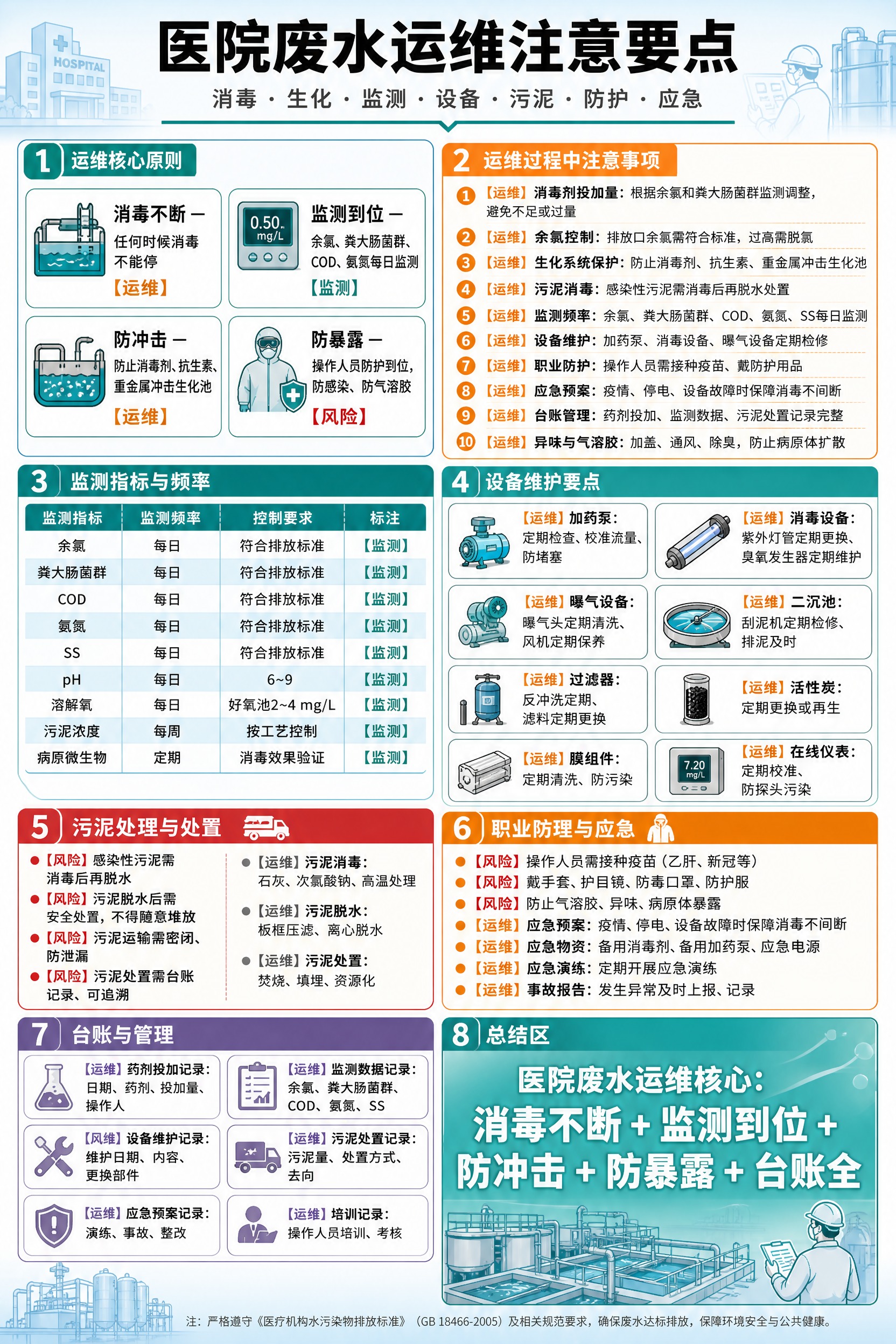 一张竖版A4医疗环保风格信息图海报，主题为《医院废水运维注意要… - 图片创意预览