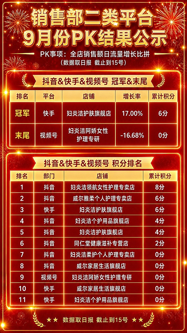 在保留原有海报全部文字内容、表格结构和数据的基础上，增加精致炫酷的烟花效果，提升视觉冲击力。画面顶部和四周点缀金色烟花绽放、星光粒子、光晕特效，红色背景增加渐变层次感和金属光泽质感，标题文字增加金色描边和光效，表格边框增加金色发光效果，整体风格精致炫酷、喜庆大气，同时保持所有文字清晰可读、数据精确不变。画面中所有数字必须精确渲染，不得错位、遗漏或编造。不得出现二维码占位符或二维码图案。
