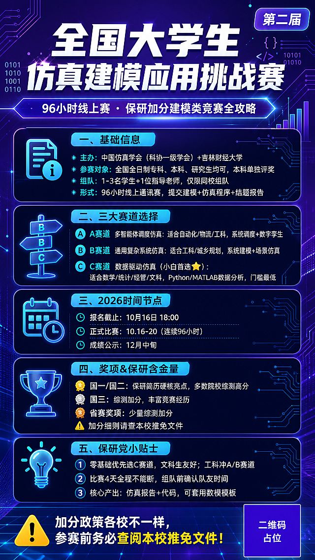 科技蓝紫风格的全国大学生仿真建模应用挑战赛科普海报，竖版9:16，深紫#560BAD与荧光蓝#4CC9F0为主色调，电路板纹路和代码符号装饰，科技感数据风，简洁专业。

顶部大标题区：超大粗体白字主标题"全国大学生仿真建模应用挑战赛"，下方副标题"96小时线上赛 · 保研加分建模类竞赛全攻略"，配蓝紫渐变底纹和发光线条装饰，右上角标注"第二届"小标签。

海报分为五大信息模块，每个模块用深色半透明圆角卡片承载，带荧光蓝标题栏和图标：

【一、基础信息】
主办：中国仿真学会（科协一级学会）+吉林财经大学
参赛对象：全国全日制专科、本科、研究生均可，本科单独评奖
组队：1-3名学生+1位指导老师，仅限同校组队
形式：96小时线上通讯赛，提交建模+仿真程序+结题报告

【二、三大赛道选择】
A赛道 多智能体调度仿真：适合自动化/物流/工科，系统调度+数字孪生
B赛道 通用复杂系统仿真：适合工科/城乡规划，系统建模+场景仿真
C赛道 数据驱动仿真（小白首选⭐）：适合数学/统计/经管/文科，Python/MATLAB数据分析，门槛最低

【三、2026时间节点】
报名截止：10月16日 18:00
正式比赛：10.16-20（连续96小时）
成绩公示：12月中旬

【四、奖项&保研含金量】
国一/国二：保研简历硬核亮点，多数院校综测高分
国三：综测加分，丰富竞赛经历
省赛奖项：少量综测加分
⚠加分细则请查本校推免文件

【五、保研党小贴士】
1.零基础优先选C赛道，文科生友好；工科冲A/B赛道
2.比赛4天全程不能断，组队前确认队友时间
3.核心产出：仿真报告+代码，可套用数模模板

底部警示语："加分政策各校不一样，参赛前务必查阅本校推免文件！"右下角二维码占位符（纯色方块中央标注"二维码占位"文字）。

版式精美，信息层级分明，四周留安全边距，所有文字清晰可读。画面中所有信息区域必须填充完整合理的内容，不得出现空白框。画面中所有数字必须精确渲染，不得错位、遗漏或编造。画面中所有二维码区域使用纯色方块占位符呈现，方块中央标注"二维码占位"文字，严禁生成任何可识别的二维码图案。