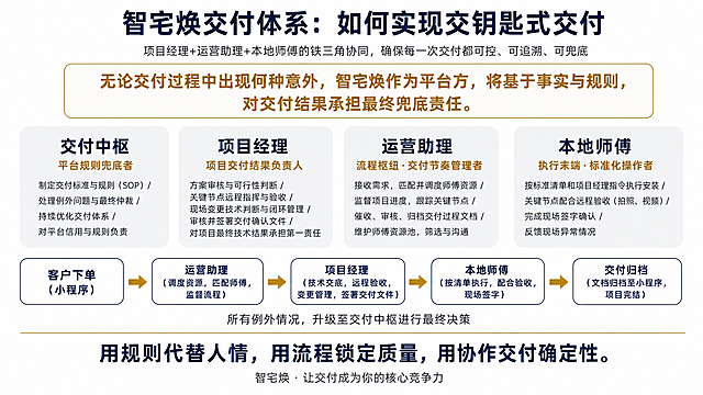 一张横版16:9比例的商务展示海报，背景纯白色，极简商务风格，严谨专业，高信任感，主色调为深蓝色与暗金色。整体版式从上到下分为五个区域，四周留有充足白边，适合电子传播。

一、顶部标题区：顶部居中，大号粗体深蓝色文字"智宅焕交付体系：如何实现交钥匙式交付"，下方一行小号深灰色文字"项目经理+运营助理+本地师傅的铁三角协同，确保每一次交付都可控、可追溯、可兜底"。

二、平台兜底承诺区：居中放置一个独立的浅金色边框圆角卡片，卡片内为暗金色粗体大字"无论交付过程中出现何种意外，智宅焕作为平台方，将基于事实与规则，对交付结果承担最终兜底责任。"，卡片醒目突出。

三、核心角色展示区：四个并列横向排列的圆角矩形卡片，浅灰色底，等宽等高，间距均匀。每个卡片包含三行文字：第一行深蓝色粗体角色名称，第二行暗金色小字核心定位，第三行深灰色小字职责要点（用斜杠分隔多条职责，左对齐）。
卡片一：角色名"交付中枢"，定位"平台规则兜底者"，职责"制定交付标准与规则（SOP）/ 处理例外问题与最终仲裁 / 持续优化交付体系 / 对平台信用与规则负责"
卡片二：角色名"项目经理"，定位"项目交付结果负责人"，职责"方案审核与可行性判断 / 关键节点远程指挥与验收 / 现场变更技术判断与闭环管理 / 审核并签署交付确认文件 / 对项目最终技术结果承担第一责任"
卡片三：角色名"运营助理"，定位"流程枢纽·交付节奏管理者"，职责"接收需求，匹配并调度师傅资源 / 监督项目进度，跟踪关键节点 / 催收、审核、归档交付过程文档 / 维护师傅资源池，筛选与沟通"
卡片四：角色名"本地师傅"，定位"执行末端·标准化操作者"，职责"按标准清单和项目经理指令执行安装 / 关键节点配合远程验收（拍照、视频） / 完成现场签字确认 / 反馈现场异常情况"

四、协作关系展示区：极简横向流程图，从左到右五个圆角矩形节点，节点内深蓝色文字，节点之间用暗金色向右箭头连接。
节点一："客户下单（小程序）"
节点二："运营助理（调度资源，匹配师傅，监督流程）"
节点三："项目经理（技术交底，远程验收，变更管理，签署交付文件）"
节点四："本地师傅（按清单执行，配合验收，现场签字）"
节点五："交付归档（文档归档至小程序，项目完结）"
流程图下方一行深灰色小字"所有例外情况，升级至交付中枢进行最终决策"。

五、底部核心理念区：底部有一条极细的暗金色横线分割，横线下方居中大号深蓝色文字"用规则代替人情，用流程锁定质量，用协作交付确定性。"，最下方居中深灰色小字"智宅焕 · 让交付成为你的核心竞争力"。

整体设计极简、干净、专业，文字排版精美，层级分明，所有文字清晰可读，深蓝色与暗金色搭配呈现高端商务质感。画面中所有信息区域和卡片必须填充完整内容，不得出现空白框或占位。画面中所有文字必须精确渲染，不得错位、遗漏或编造。