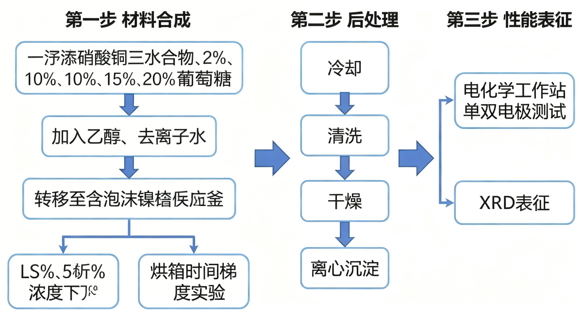 修正流程图，第一步修正为：先在初始合成中加入2%、5%、10%、15%、20%葡萄糖梯度，测试LSV析氧析氢，筛选出5%为最佳浓度；再在5%葡萄糖浓度下，设置烘箱时间梯度6、8、10、14小时，筛选出预览效果