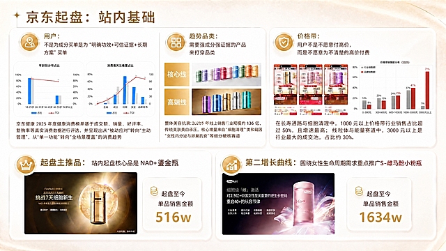 修改这张京东起盘站内基础信息图中三个板块的说明文字：1. 用户板块：将原有说明“京东用户年龄段、关注正品、成分、功效、安全和品牌背书”替换为“不是为成分买单是为“明确功效+可信证据+长期方案”买单”；2. 趋势品类板块：将原有说明“围绕NAD+、卵巢抗衰等高增长需求布局”替换为“需要强成分强证据的产品来打穿品类”；3. 价格带板块：将原有说明“用高客单功效产品建立品牌价值，同时通过组合装、周期装提升客单和复购”替换为“用户不是不愿意付高价，而是不愿意为不清楚的高价付费”。替换后的文字字体、字号、颜色、对齐方式与原有说明文字完全一致，保留原图所有其他内容、图表、产品图、布局和样式不变