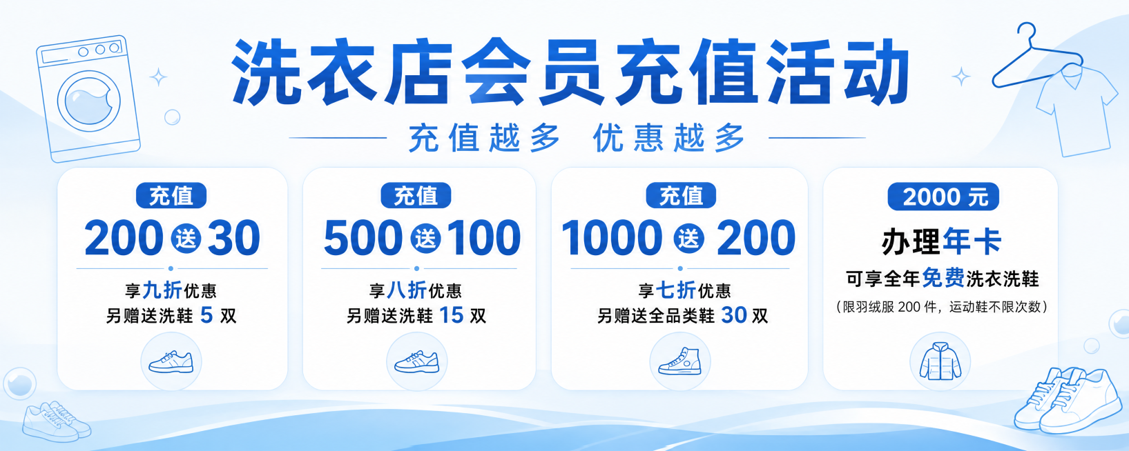 洗衣店会员充值活动宣传海报，延续干净简约风格，蓝白简单配色，横版比例2.5:1。包含完整文案："充值 200 送 30，享九折优惠，另赠送洗鞋 5 双
充值 500 送 100，享八折优惠，另赠送洗鞋预览效果