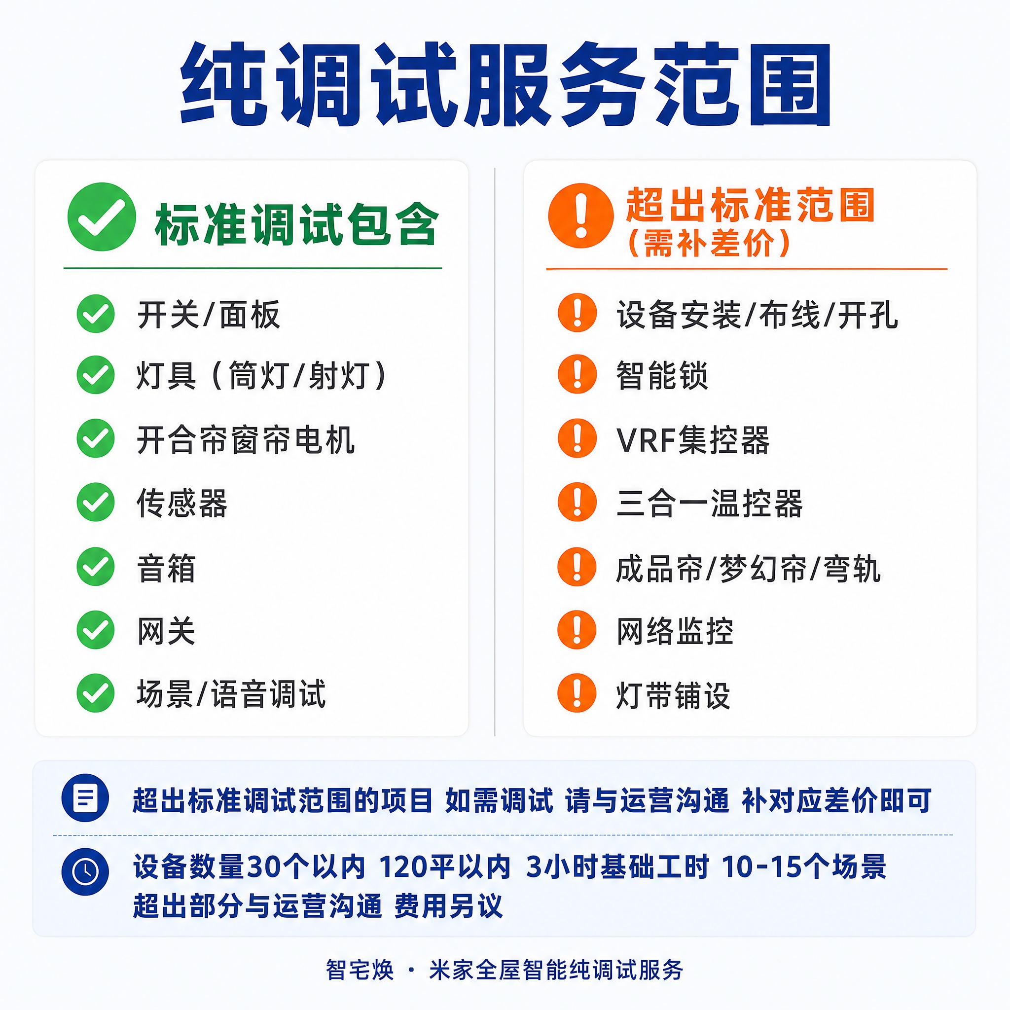 [主图-服务范围] 纯调试服务范围说明图，左右两栏对比展示标准… - 图片创意预览
