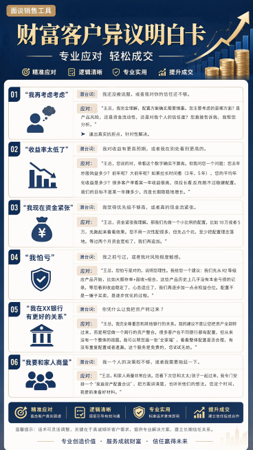 制作一张专业商务金融风格的财富客户面谈异议处理明白卡，图文并茂，包含图片中原有的六大客户异议及对应潜台词和应对话术内容，排版清晰，层次分明。主标题为"财富客户异议明白卡"，副标题为"专业应对 轻松成交预览效果