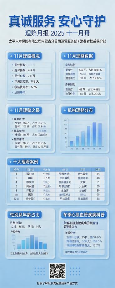 参考上传图片的浅蓝玻璃拟态3D风格，生成一张中国太平保险理赔月报长图，整体风格清新专业，浅蓝色渐变背景。内容包含：
1. 大标题 "真诚服务 安心守护"，副标题 "理赔月报 2025 十一月刊"，落款预览效果
