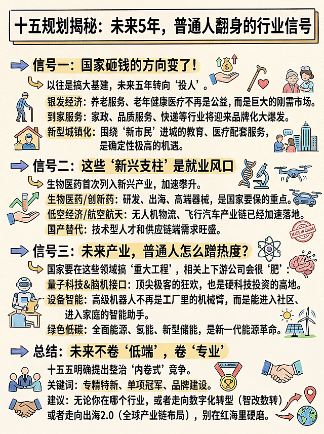 手绘涂鸦学霸笔记风格信息图，竖版3:4，奶油色浅米色带淡淡纸张纹理背景，使用明亮清新配色：海军蓝、浅蓝、金色。所有轮廓为略带抖动的深棕或深海军蓝手绘细线，填色为彩铅或水彩质感，带有自然笔触感，无均匀平涂。标题是“十五规划揭秘：未来5年，普通人翻身的行业信号”，为加粗彩色手写艺术字带简单边框。内容分为三个信号板块和总结板块，使用手绘彩色箭头、框线、项目符号组织信息，所有文字为彩色手写体，标题和关键词加粗突出，正文为清晰手写笔记体。板块一为“信号一：国家砸钱的方向变了！”，内容是“以往是搞大基建，未来五年转向‘投人’。银发经济：养老服务、老年健康医疗不再是公益，而是巨大的刚需市场。到家服务：家政、品质服务、快递等行业将迎来品牌化大爆发。新型城镇化：围绕‘新市民’进城的教育、医疗配套服务，是确定性极高的机遇。”搭配对应主题的简单彩色涂鸦小图标。板块二为“信号二：这些‘新兴支柱’是就业风口”，内容是“生物医药首次列入新兴产业，加速攀升。生物医药/创新药：研发、出海、高端器械，是国家要保的重点。低空经济/航空航天：无人机物流、飞行汽车产业链已经加速落地。国产替代：技术型人才和供应链端需求旺盛。”搭配对应主题的简单彩色涂鸦小图标。板块三为“信号三：未来产业，普通人怎么蹭热度？”，内容是“国家要在这些领域搞‘重大工程’，相关上下游公司会很‘肥’：量子科技&脑机接口：顶尖极客的狂欢，也是硬科技投资的高地。设备智能：高级机器人不再是工厂里的机械臂，而是能进入社区、进入家庭的智能助手。绿色低碳：全面能源、氢能、新型储能，是新一代能源革命。”搭配对应主题的简单彩色涂鸦小图标。最后是总结板块“总结：未来不卷‘低端’，卷‘专业’”，内容是“十五五明确提出整治‘内卷式’竞争。关键词：专精特新、单项冠军、品牌建设。建议：无论你在哪个行业，或者走向数字化转型（智改数转），或者走向出海2.0（全球产业链布局），别在红海里硬磨。”搭配对应主题的简单彩色涂鸦小图标。所有信息排版在同一页，清晰可读，整体风格专业又亲切，充满手绘笔记质感，无电脑字体，所有元素为手绘涂鸦风格。