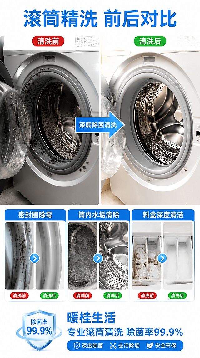 [第5屏] 滚筒洗衣机清洗前后对比。本屏为文生图，无产品图。
[氛围/风格] 真实对比风格，商业摄影质感，突出滚筒洗衣机清洗前后的洁净差异，高端专业感。
[元素布局] 画面左右分栏对比。左侧：滚筒洗衣机清洗前特写，打开舱门，橡胶密封圈上布满黑霉斑，筒内壁有水垢和污渍残留，玻璃门灰蒙蒙的，暗沉色调；右侧：同款滚筒洗衣机清洗后，密封圈洁白无霉斑，筒内壁光亮反光，玻璃门通透洁净，明亮色调。中间用「清洗前 → 清洗后」箭头分隔。下方可展示密封圈、门封圈、料盒等重点部位的前后对比小图。
[光影质感] 左侧偏暗冷光，突出霉斑污垢的真实感；右侧明亮暖光，突出洁净光亮的质感；对比强烈，细节清晰。
[配色色系] 全局底色 #FFFFFF（纯白）；主色 #2196F3（洁净蓝）；辅助色 #F44336（警示红标签）、#4CAF50（通过绿标签）。
[视角构图] 正面平视，左右对比构图，阅读动线从标题 → 左侧清洗前 → 右侧清洗后 → 下方细节对比。
[文字版式] 顶部大标题「滚筒精洗 前后对比」蓝色加粗；左侧红底白字标签「清洗前」，右侧绿底白字标签「清洗后」；中间箭头标注「深度除菌清洗」；下方三个细节对比小图配文字：「密封圈除霉」「筒内水垢清除」「料盒深度清洁」；底部文字「暖桂生活 专业滚筒清洗 除菌率99.9%」；文字清晰，对比标签醒目。
[比例分辨率] 750×1334像素（约9:16竖版），4K分辨率，文字清晰可辨，高清画质。
[负向提示词] 变形，水印，文字错乱，文字过小，洗衣机结构错误，颜色偏差，霉斑不真实，背景杂乱。