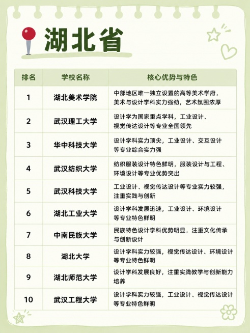调整这张湖北省设计院校排名页，统一设计风格，颜色、字体大小、表格版式、顶部装订圈样式和浙江省参考页保持完全一致，浅绿色背景，浅绿色顶部分页装订圈，左侧定位图钉，标题「湖北省」字体大小和颜色和浙江省页完预览效果