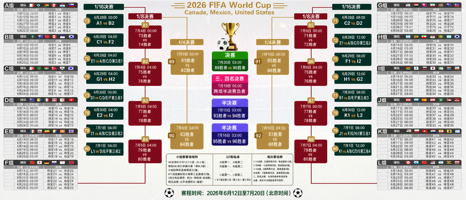 参考示例图片的排版风格，生成一张2026美加墨世界杯对阵赛程表，包含完整小组赛对阵和淘汰赛场次，修正比赛时间为正确的北京时间2026年6月12日-7月20日，修正最终决赛时间为7月20日03:00，三预览效果