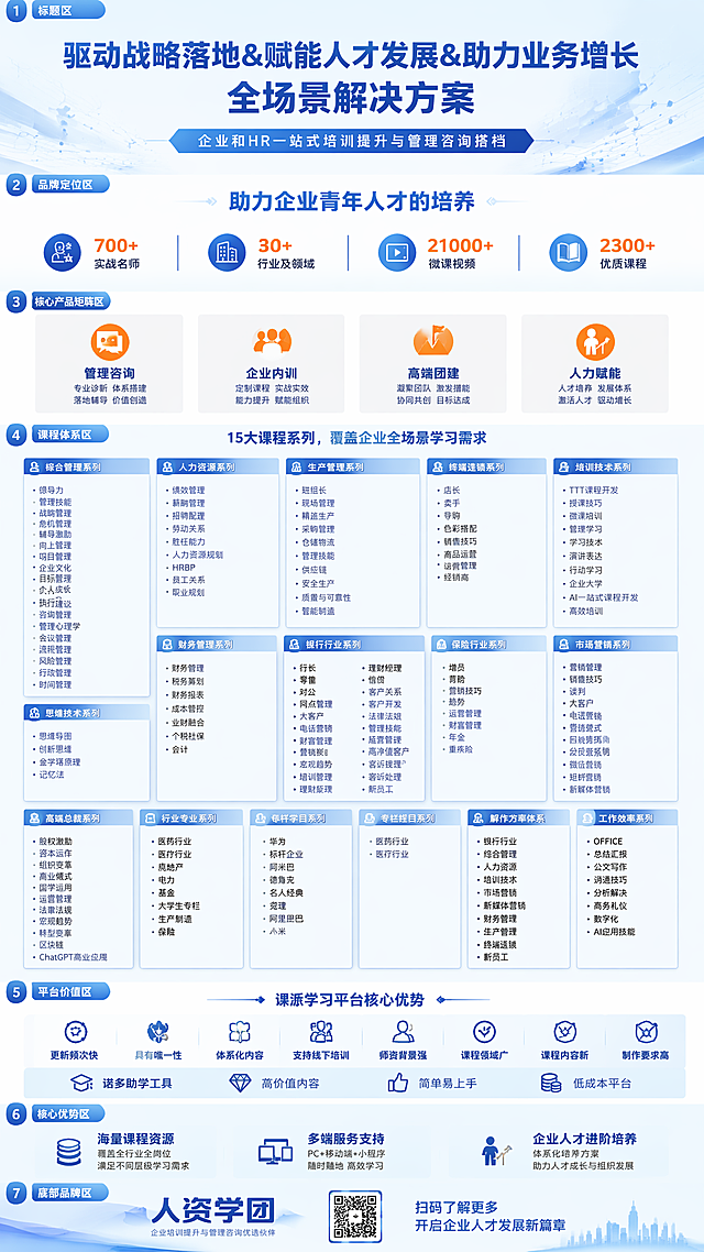 竖版企业培训咨询品牌宣传海报，商务科技风，简约大气，无人物肖像，高分辨率印刷级，适合企业品牌与课程推广。整体配色：以天蓝色为主色调，搭配浅蓝渐变、白色背景，用橙色作为点缀色，干净清爽，专业高级。布局从上到下分为8个核心模块： 1. 顶部标题区：大字体主标题“驱动战略落地&赋能人才发展&助力业务增长全场景解决方案”，副标题“企业和HR一站式培训提升与管理咨询搭档”，搭配简约科技线条装饰，无人物照片。 2. 品牌定位区：突出品牌定位“助力企业青年人才的培养”，用数据化图标展示核心亮点：700+实战名师、30+行业及领域、21000+微课视频、2300+优质课程。 3. 核心产品矩阵区：四大模块分块展示，每个模块搭配对应扁平化图标，分别是【管理咨询】【企业内训】【高端团建】【人力赋能】，用橙色图标点缀区分。 4. 课程体系区：15大课程系列网格布局，用浅蓝+白色分栏标注，清晰列出对应课程方向： - 综合管理系列：领导力、管理技能、战略管理、危机管理、辅导激励、向上管理、项目管理、企业文化、目标管理、个人成长、执行力、团队建设、咨询管理、管理心理学、会议管理、流程管理、风险管理、行政管理、时间管理 - 人力资源系列：绩效管理、薪酬管理、招聘配置、劳动关系、胜任能力、人力资源规划、HRBP、员工关系、职业规划 - 生产管理系列：班组长、现场管理、精益生产、采购管理、仓储物流、管理技能、供应链、安全生产、质量与可靠性、智能制造 - 终端连锁系列：店长、卖手、导购、色彩搭配、销售技巧、商品运营、运营管理、经销商 - 培训技术系列：TTT课程开发、授课技巧、微课培训、管理学习、学习技术、演讲表达、行动学习、企业大学、AI一站式课程开发、高效培训 - 思维技术系列：思维导图、创新思维、金字塔原理、记忆法 - 财务管理系列：财务管理、税务筹划、财务报表、成本管控、业财融合、个税社保、会计 - 银行行业系列：行长、零售、对公、网点管理、大客户、电话营销、财富管理、营销策划、宏观趋势、培训管理、理财经理、信贷、客户关系、客户开发、法律法规、管理技能、经营管理、高净值客户、柜面营销、客诉处理、新员工、职业素养 - 保险行业系列：增员、寿险、营销技巧、趋势、运营管理、财富管理、年金、重疾险 - 市场营销系列：营销管理、销售技巧、谈判、大客户、心理学、电话营销、营销模式、区域市场、回款技巧、招投标营销、分销营销、客户关系、投诉服务、微信营销、短视频、社群营销、新媒体营销 - 高端总裁系列：股权激励、资本运作、组织变革、商业模式、国学运用、运营管理、法律法规、宏观趋势、转型变革、区块链、ChatGPT商业应用 - 行业专业系列：医药行业、医疗行业、房地产、电力、基金、大学生专栏、生产制造、金融银行、保险 - 标杆学习系列：华为、标杆企业、阿米巴、德鲁克、名人经典、党建、阿里巴巴、小米 - 专栏栏目系列：医药行业、医疗行业 - 解决方案体系：银行行业、综合管理、人力资源、培训技术、市场营销、新媒体营销、财务管理、生产管理、终端连锁、新员工、数字化 - 工作效率系列：OFFICE、总结汇报、公文写作、沟通技巧、分析解决、商务礼仪、数字化、AI应用技能 5. 平台价值区：用图标+短句形式呈现课派学习平台核心优势：更新频次快、具有唯一性、体系化内容、支持线下培训、师资背景强、课程领域广、课程内容新、制作要求高，搭配诺多助学工具、高价值内容、简单易上手、低成本平台说明。 6. 核心优势区：突出海量课程资源、多端服务支持、企业人才进阶培养，搭配简约商务图标。 7. 底部品牌区：仅保留品牌名称人资学团、二维码占位和报名引导文字，删除课程时间、地点、费用、早鸟优惠信息。字体：清晰易读的无衬线字体，文字对比度高，无乱码无变形，课程体系文字排版整齐不拥挤。整体风格：极简商务风，无多余装饰，模块化分区明确，色彩统一清爽