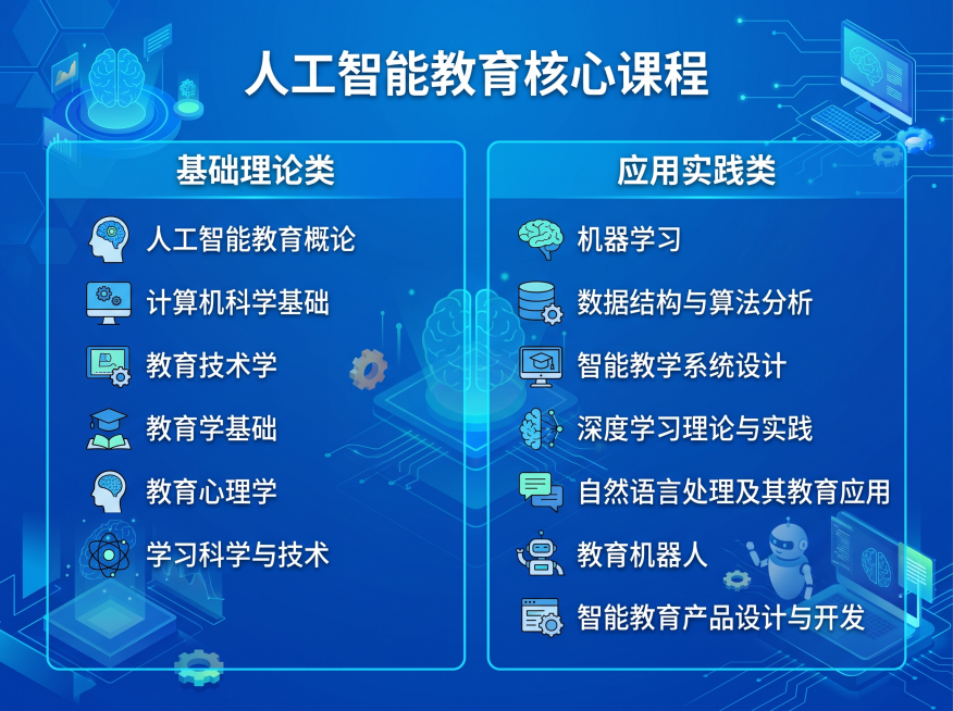 人工智能教育核心课程，主标题："人工智能教育核心课程"，分两竖列排列：第一列标题"基础理论类"，包含课程：人工智能教育概论、计算机科学基础、教育技术学、教育学基础、教育心理学、学习科学与技术；第二列标预览效果