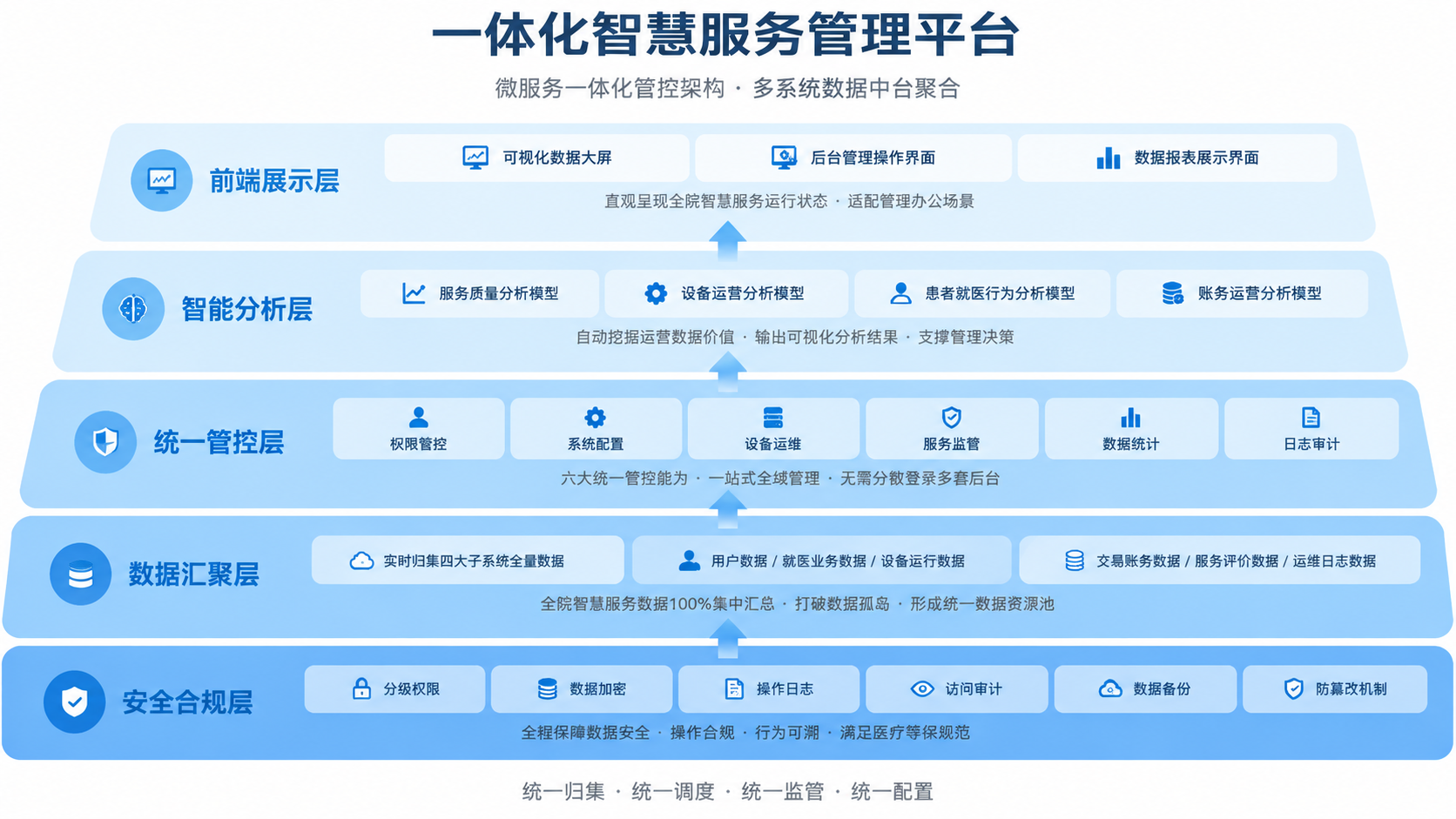 一体化智慧服务管理平台架构图，横版16:9，纯白色背景，淡蓝色… - 图片创意预览