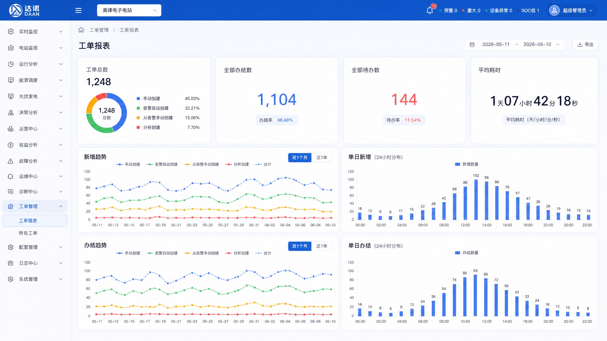 电化学储能电站运维系统-工单管理-工单报表页面高保真UI设计。… - 图片创意预览