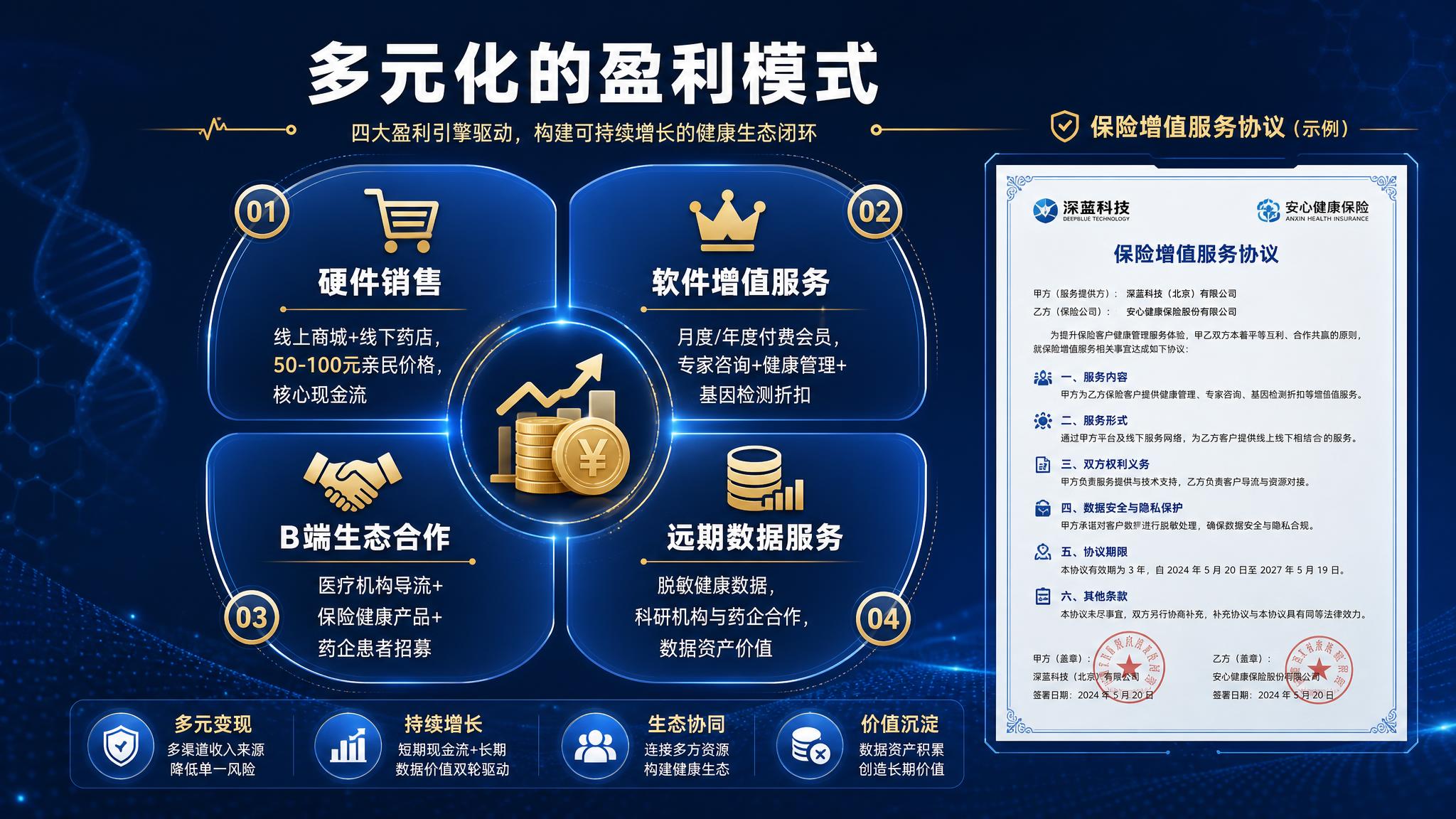 深蓝科技风格医疗健康路演PPT内页，商业模式主题。深海蓝渐变背… - 图片创意预览
