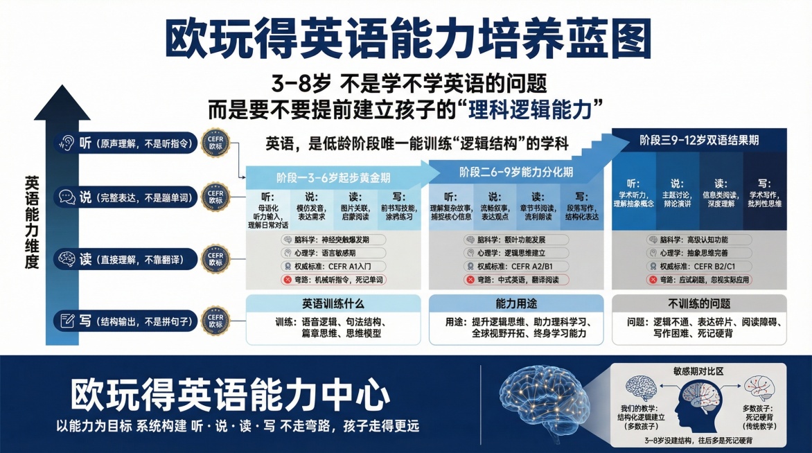 横版长图海报设计，标题为《欧玩得英语能力培养蓝图》，顶部大字主标题："3–8岁 不是学不学英语的问题"，副标题："而是要不要提前建立孩子的'理科逻辑能力'"，中上区核心判断句："英语，是低龄阶段唯一能预览效果