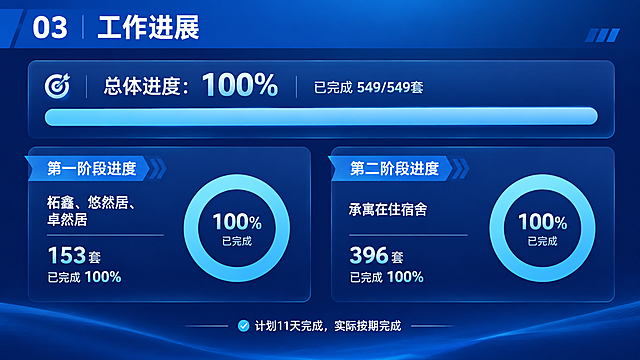 商务简约风格PPT内容页，横版16:9比例，深蓝色渐变背景。页面顶部标题栏写着"03 工作进展"，白色粗体大字。页面上方是一个进度条图表，显示"总体进度：100% 已完成 549/549套"，进度条为浅蓝色渐变填充。页面下方分为左右两个进度模块：左侧是"第一阶段进度"，显示"柘鑫、悠然居、卓然居 153套 已完成 100%"，配一个环形进度图；右侧是"第二阶段进度"，显示"承寓在住宿舍 396套 已完成 100%"，配一个环形进度图。底部有一行小字"计划11天完成，实际按期完成"。整体数据可视化清晰，白色和浅蓝色文字。版式精美，数据突出。画面中所有信息区域必须填充完整合理的内容，不得出现空白框或占位。