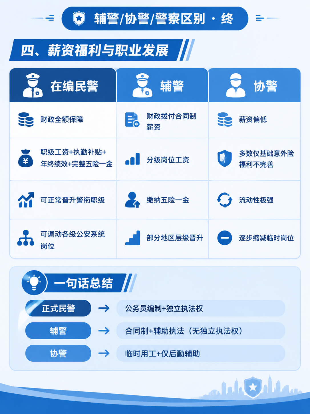 蓝白风格信息图长图，主题为「辅警、协警、警察 三者区别」（模块… - 图片创意预览