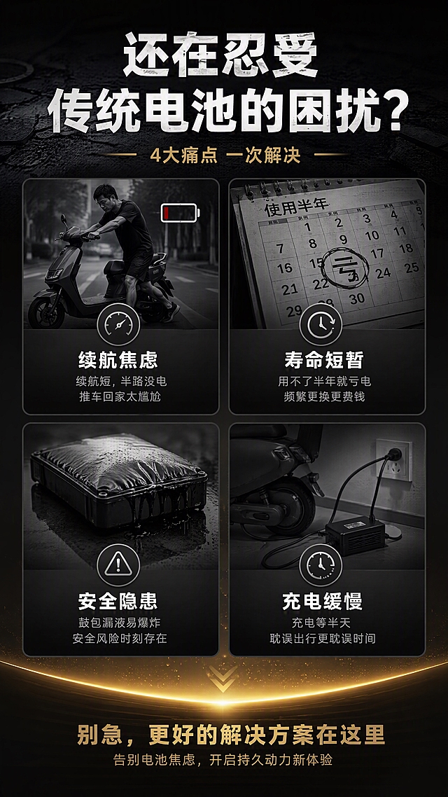 [第2张] 详情页痛点直击-传统电池常见问题。本张为痛点场景页，无需产品图。
[氛围/风格] 深色压抑对比风，黑金配色，问题场景化呈现，引发共鸣。
[元素布局] 画面分上下或左右对比布局，上半部分展示传统电池的4大痛点场景图标+文字：续航短半路推车、寿命短用半年就亏、不安全鼓包漏液、充电慢等半天；下半部分暗金色渐变过渡，引出解决方案暗示。
[光影质感] 暗调环境，痛点区域冷灰色调，底部金色光带预示希望，光影对比强烈。
[配色色系] 全局底色 #1A1A1A 深黑；痛点区灰冷色；解决方案区金色点缀。
[视角构图] 居中对称构图，4个痛点卡片2x2排列，阅读动线从上到下。
[文字版式] 顶部大标题「还在忍受传统电池的困扰？」白色粗体；副标题「4大痛点 一次解决」金色小字；4个痛点卡片各配图标+标题+短句说明，如「续航焦虑」「半路推车太尴尬」；底部金色分割线引出下文。
[比例分辨率] 9:16竖版比例，4K分辨率，文字清晰可辨，高清画质。
[负向提示词] 文字错乱，文字过小，水印，画面杂乱，颜色偏差。