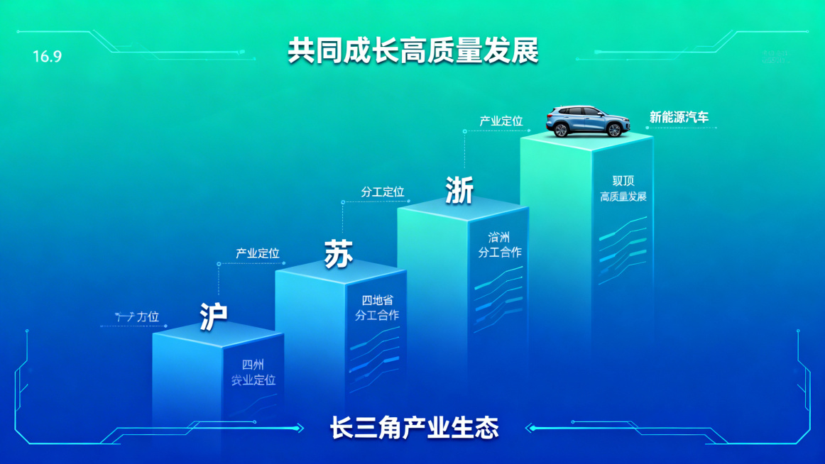 阶梯攀登设计，四个台阶分别对应沪皖苏浙四省，每个台阶标注对应产业定位，从低到高逐级向上攀登，最终登顶到达新能源汽车，象征四地分工协作一步步登高，共同实现高质量发展，蓝绿色渐变背景，科技商务风格，保留标预览效果