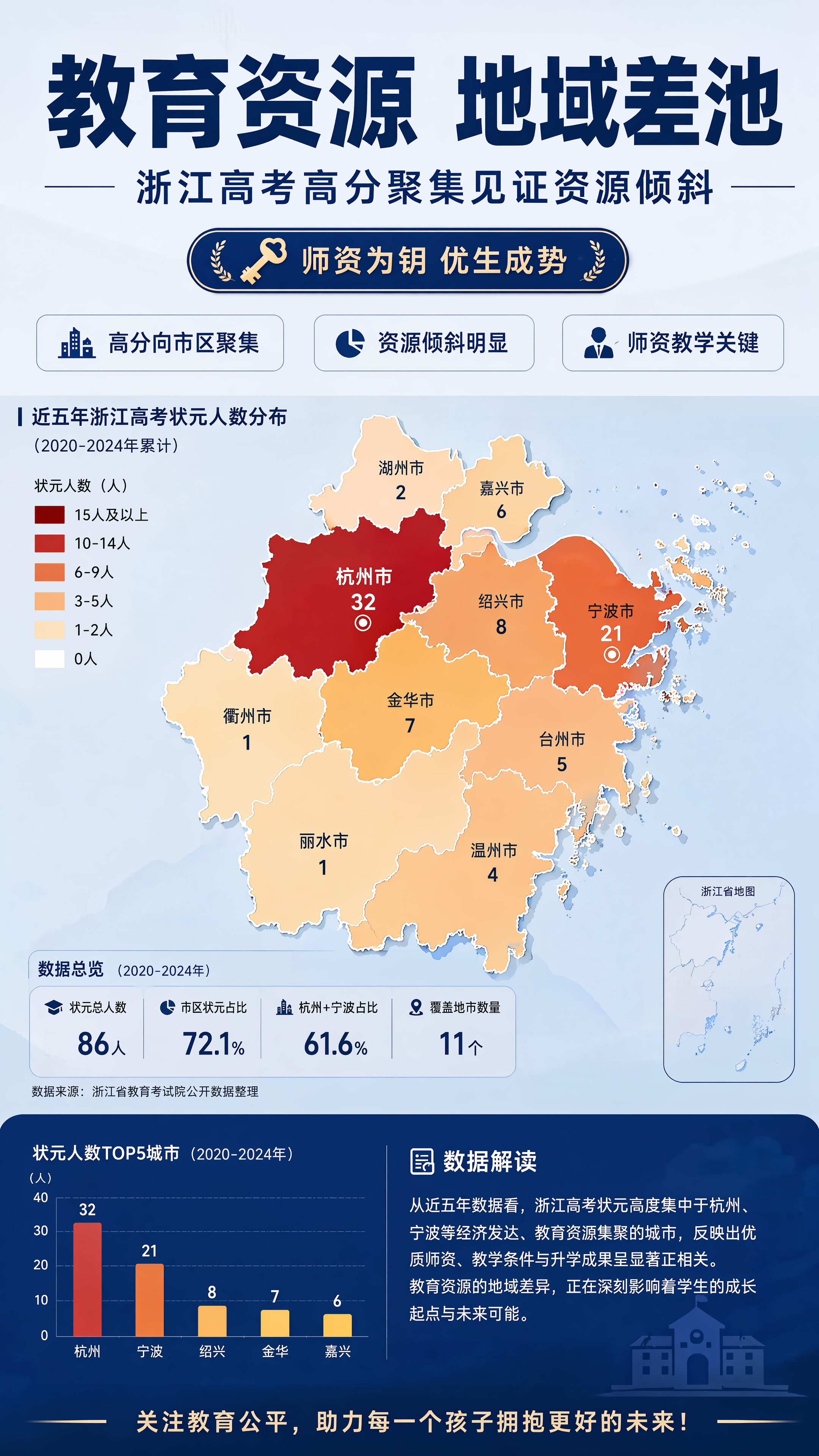 专业严谨数据分析风格教育主题海报，主标题"教育资源 地域差池"… - 图片创意预览