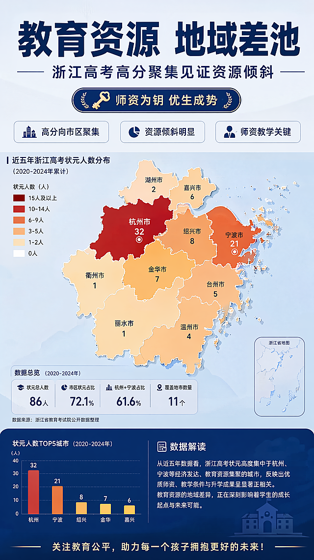 专业严谨数据分析风格教育主题海报，主标题"教育资源 地域差池"，副标题"浙江高考高分聚集见证资源倾斜"，装饰文案"师资为钥 优生成势"，卖点标签分别为"高分向市区聚集""资源倾斜明显""师资教学关键"。画面展示浙江省地图，用数据热力图呈现近五年高考状元人数在各地区的分布，市区颜色更深代表聚集度更高，直观体现优质高中资源向发达城市倾斜的现状。设计风格专业清晰，版式精美，分区明确，信息层级分明，专业可信的教育分析氛围。